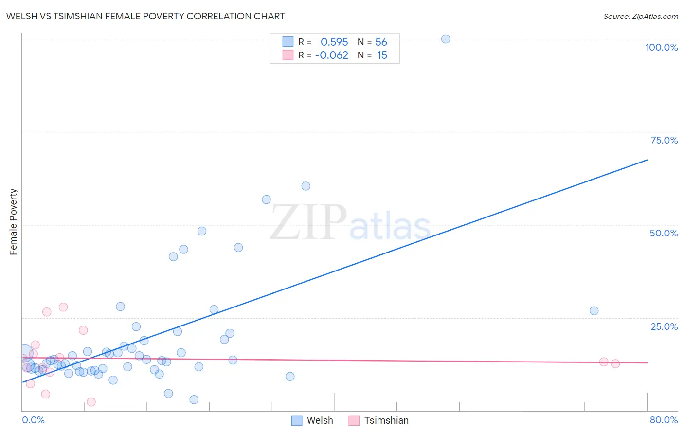 Welsh vs Tsimshian Female Poverty