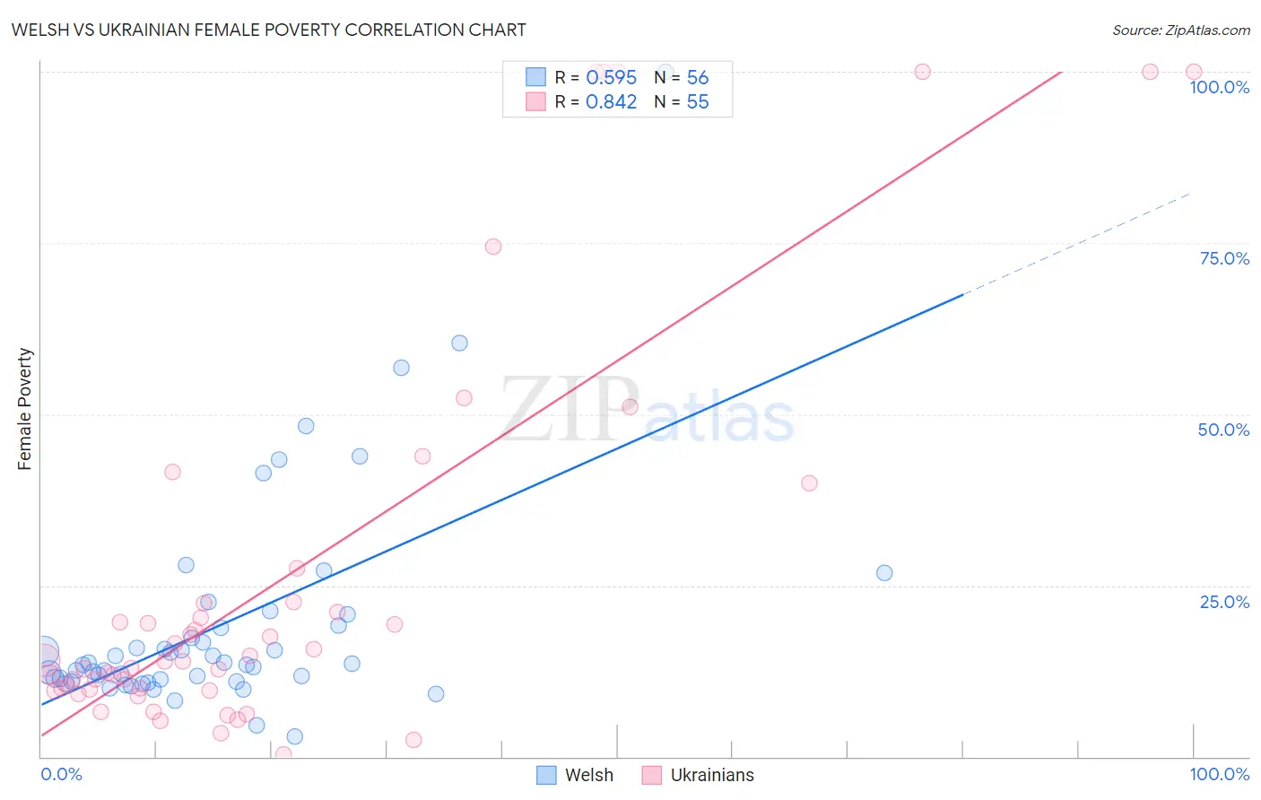 Welsh vs Ukrainian Female Poverty