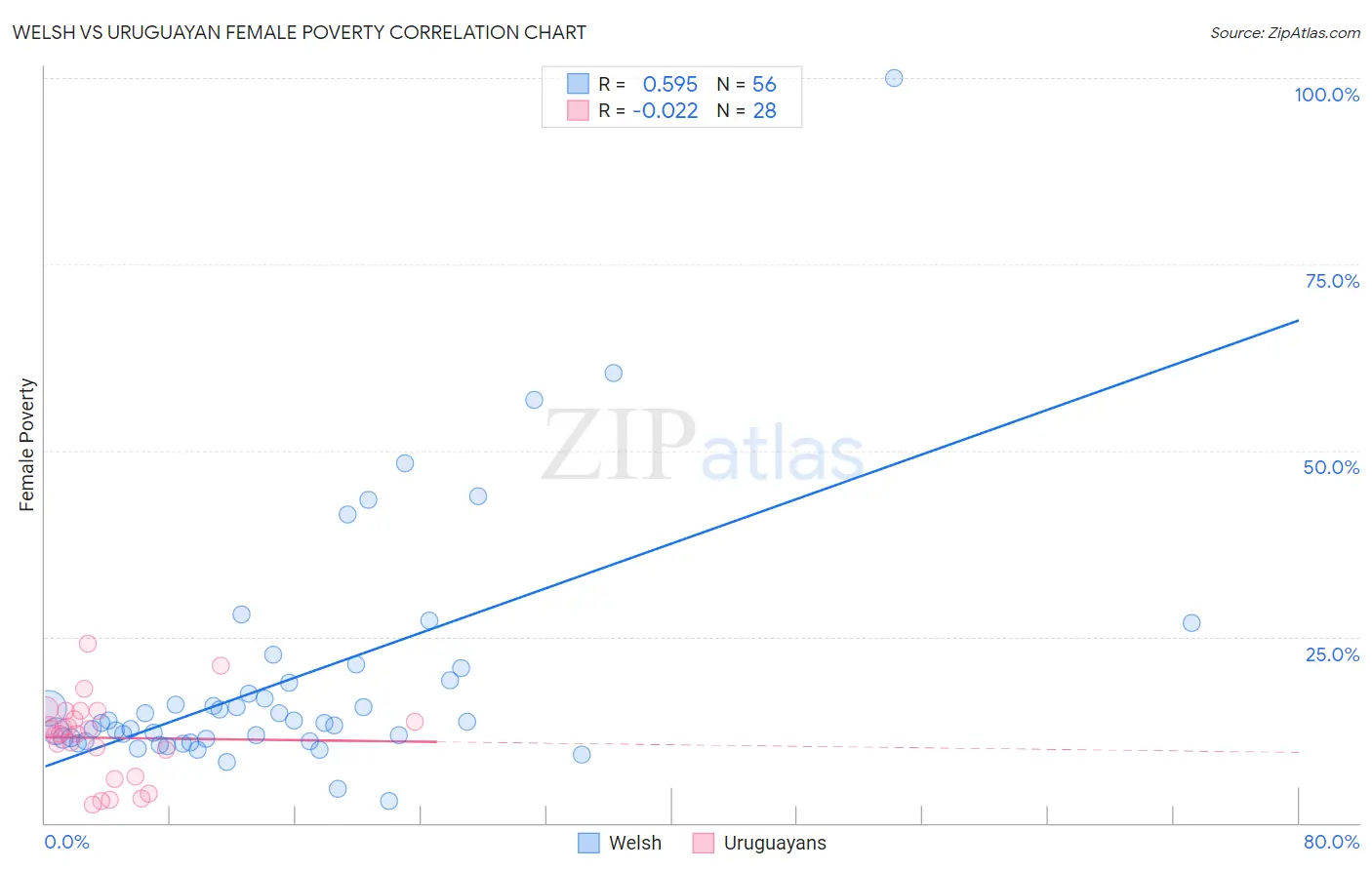 Welsh vs Uruguayan Female Poverty