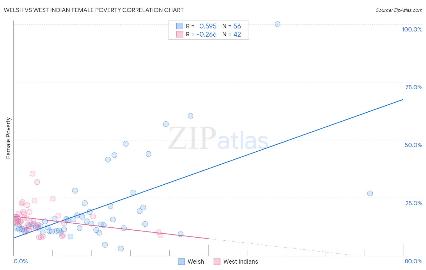 Welsh vs West Indian Female Poverty