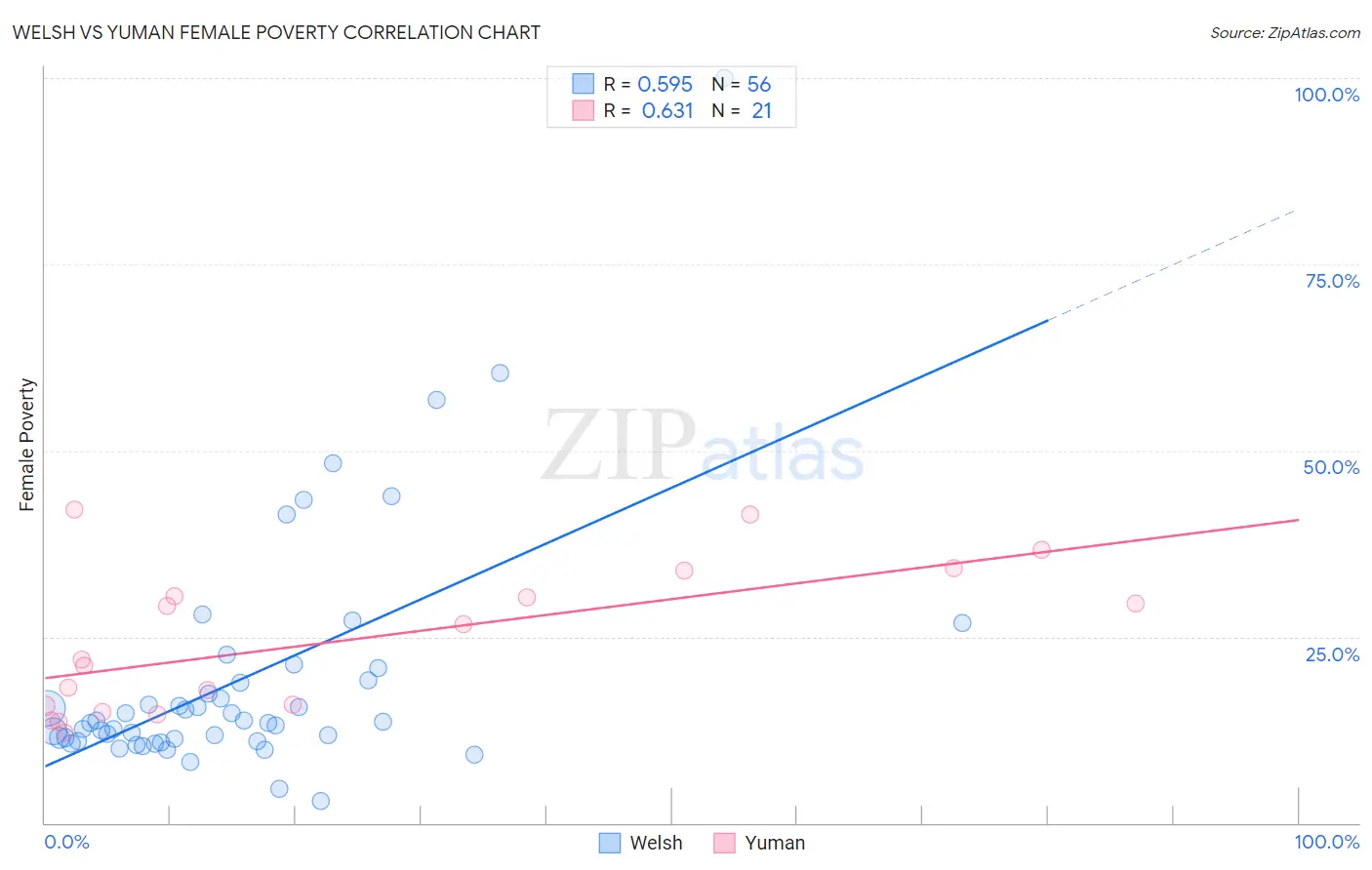 Welsh vs Yuman Female Poverty