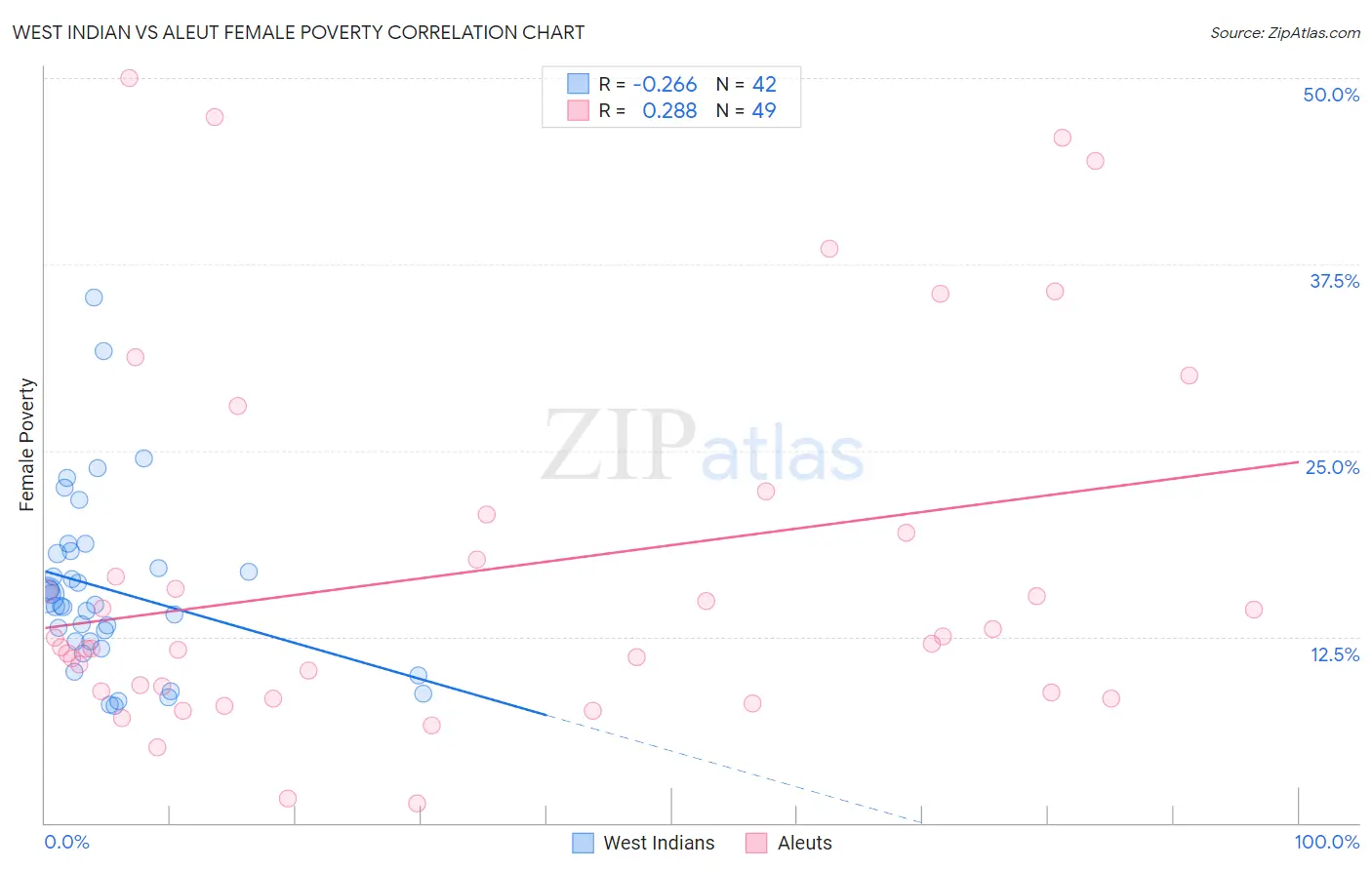 West Indian vs Aleut Female Poverty