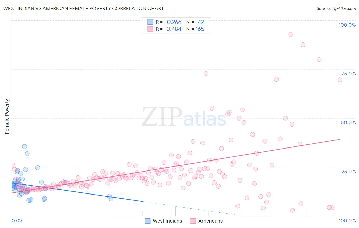 West Indian vs American Female Poverty