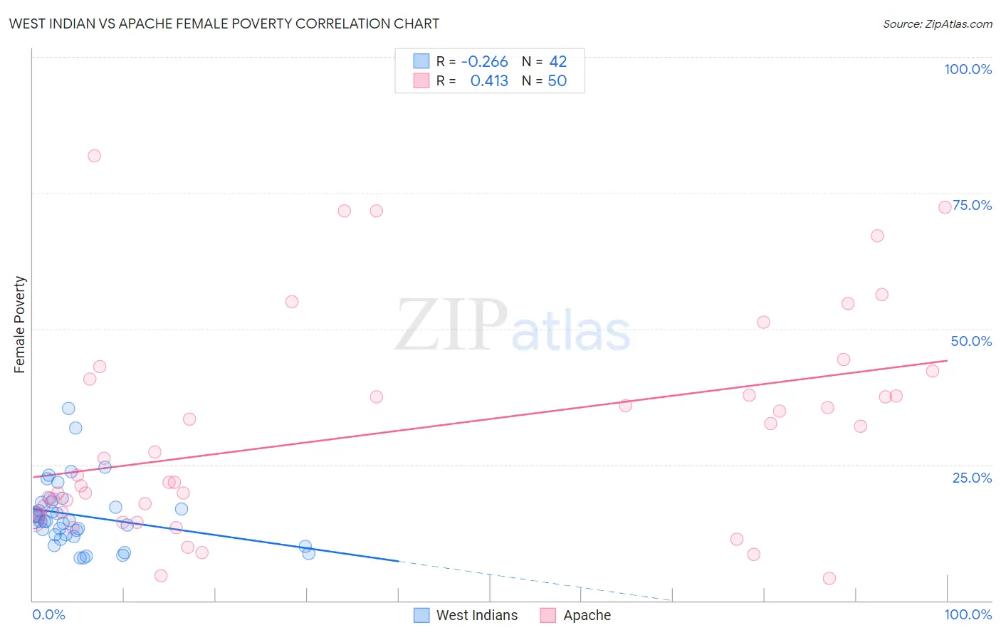 West Indian vs Apache Female Poverty