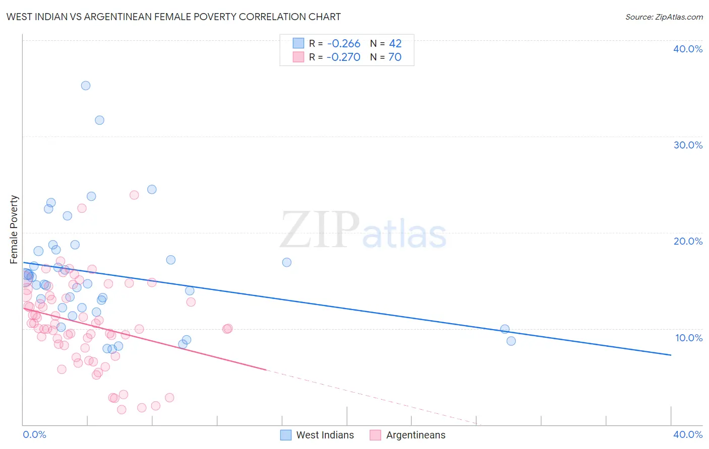 West Indian vs Argentinean Female Poverty