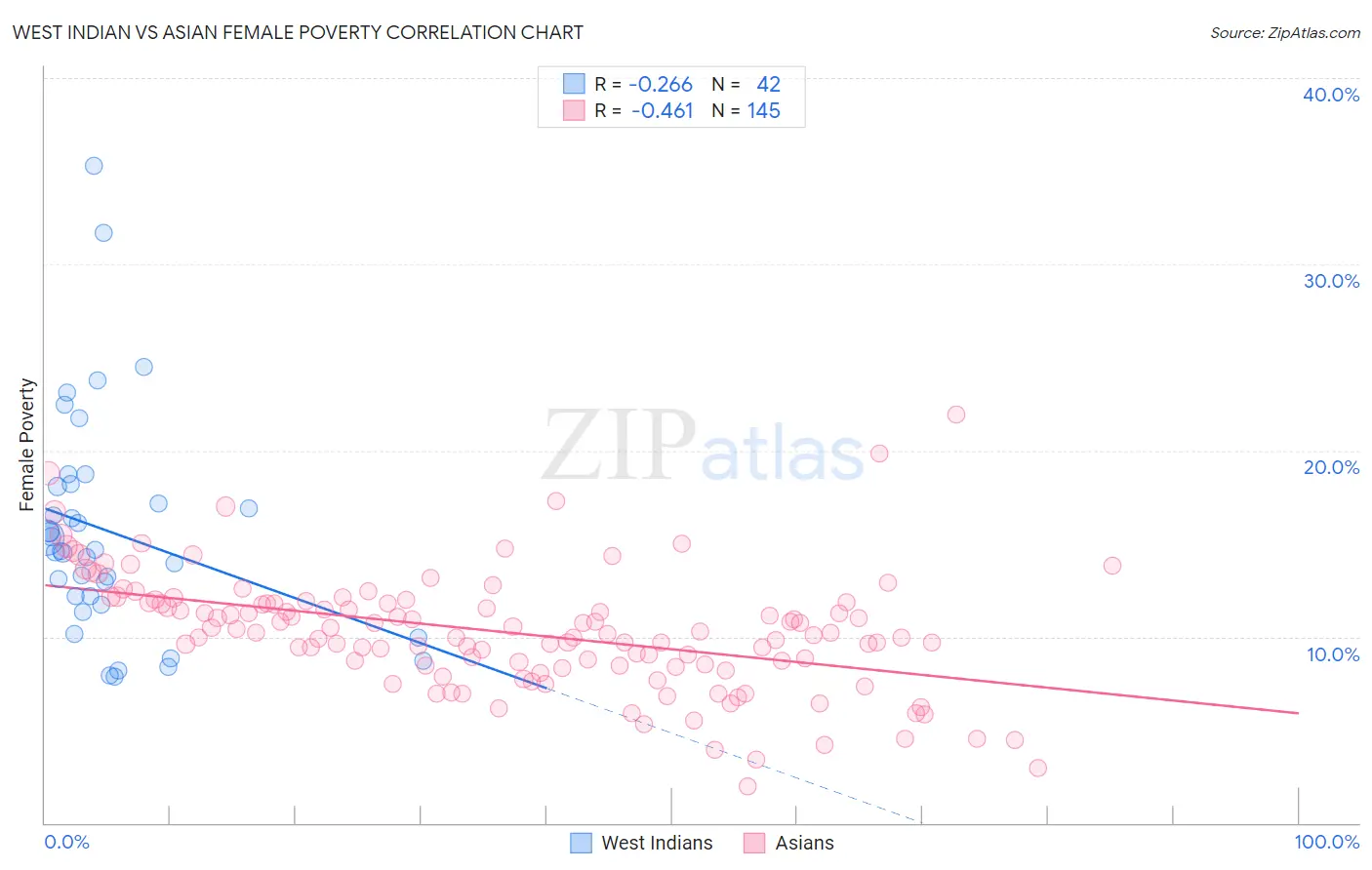 West Indian vs Asian Female Poverty