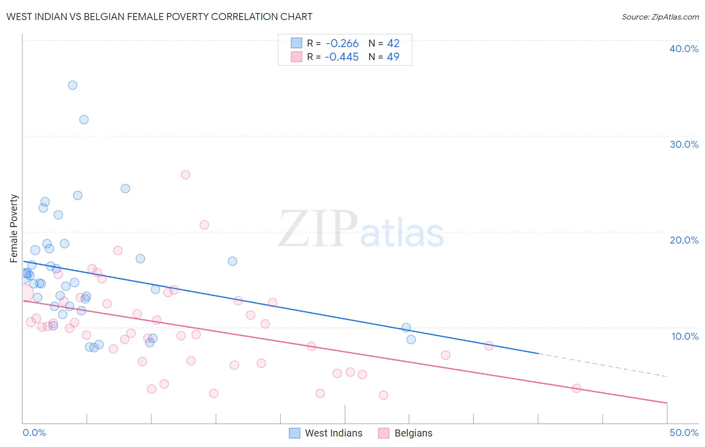 West Indian vs Belgian Female Poverty