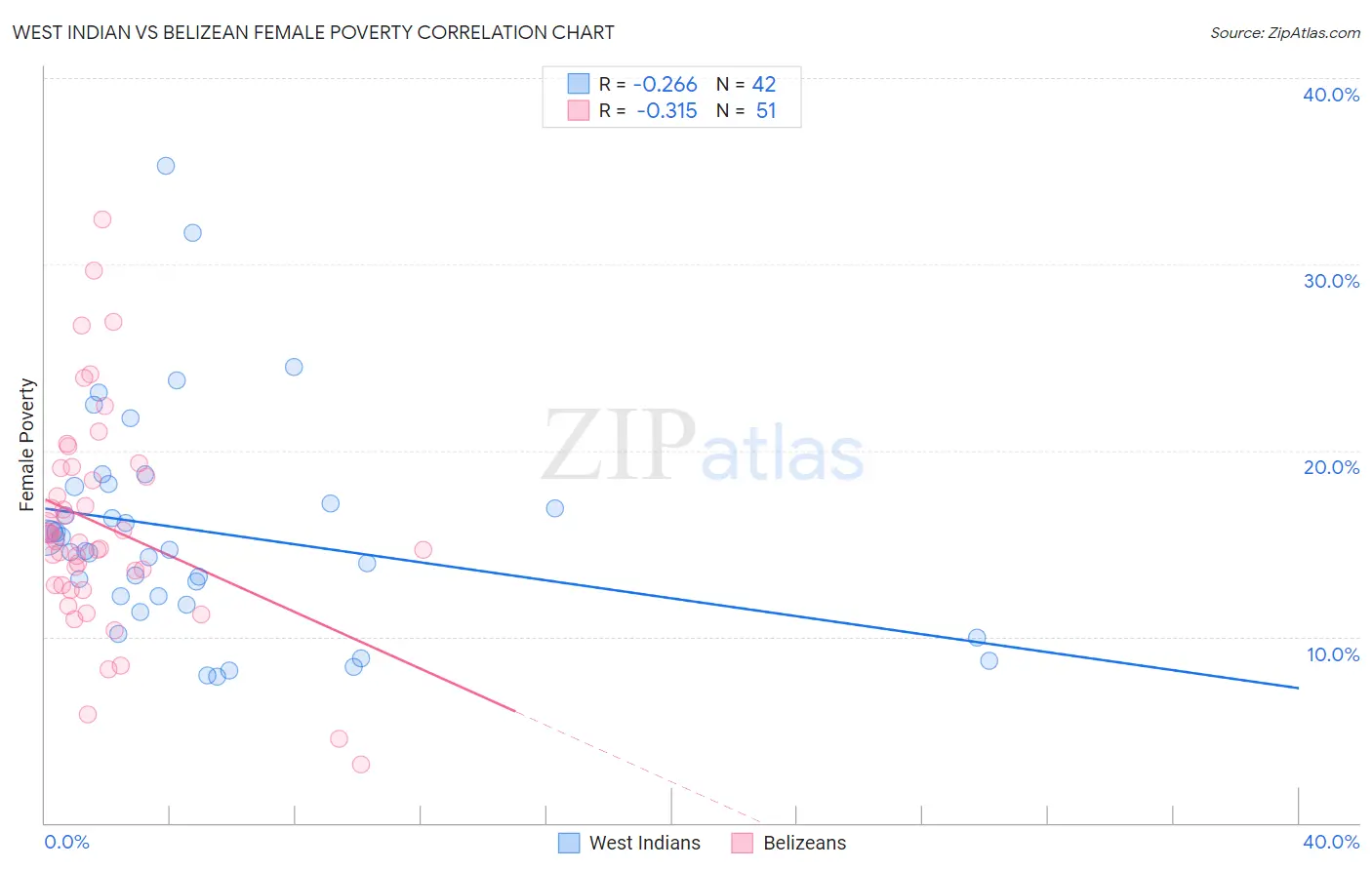 West Indian vs Belizean Female Poverty