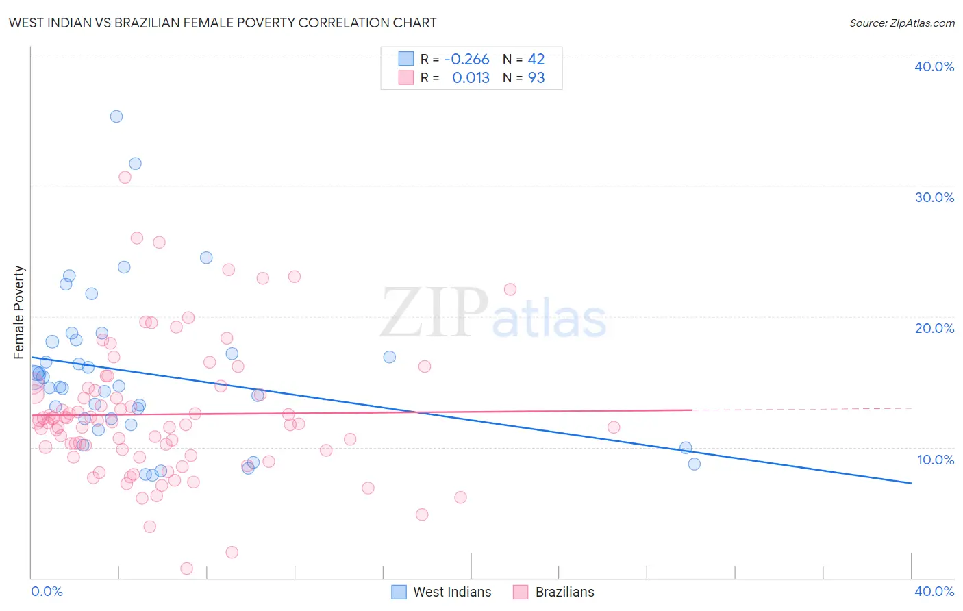 West Indian vs Brazilian Female Poverty