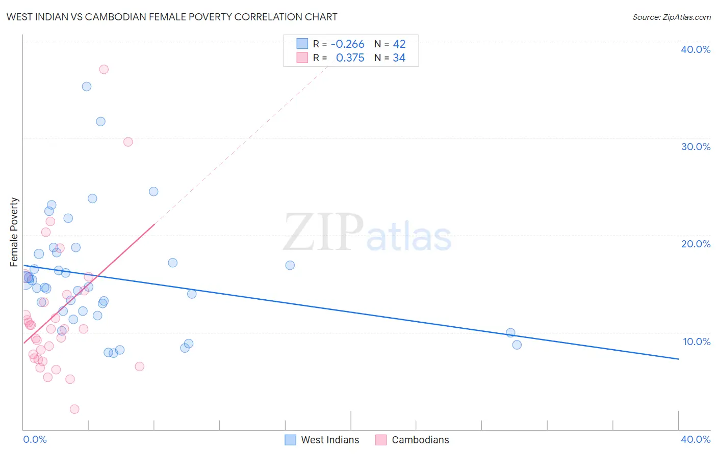 West Indian vs Cambodian Female Poverty