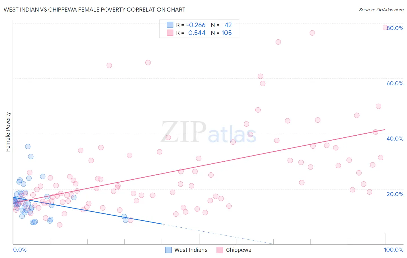 West Indian vs Chippewa Female Poverty