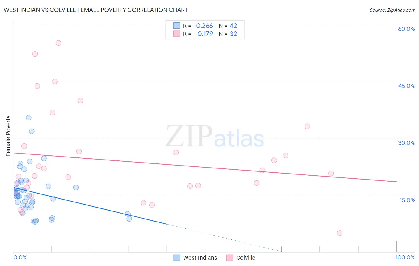 West Indian vs Colville Female Poverty
