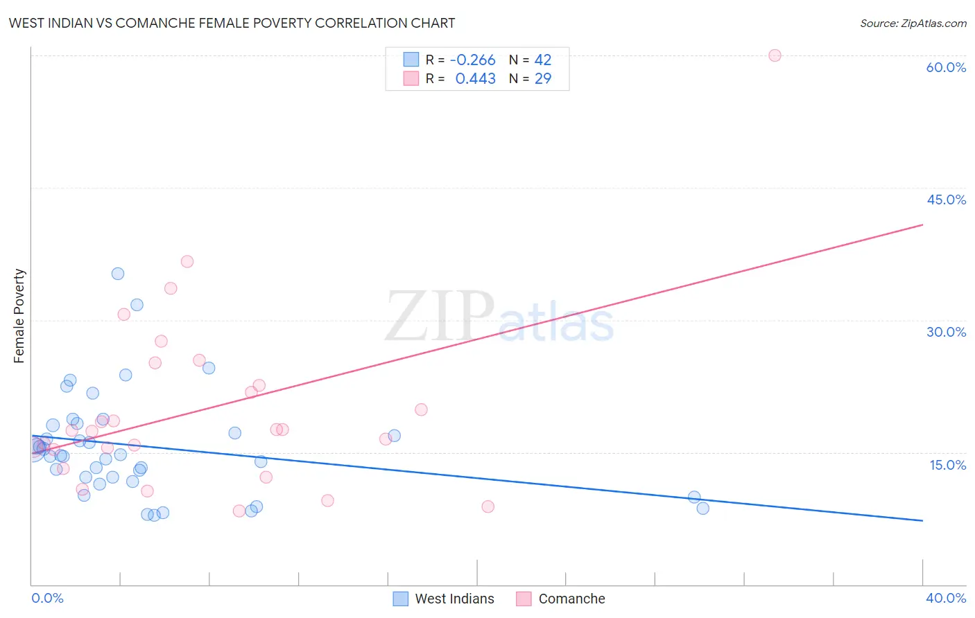 West Indian vs Comanche Female Poverty