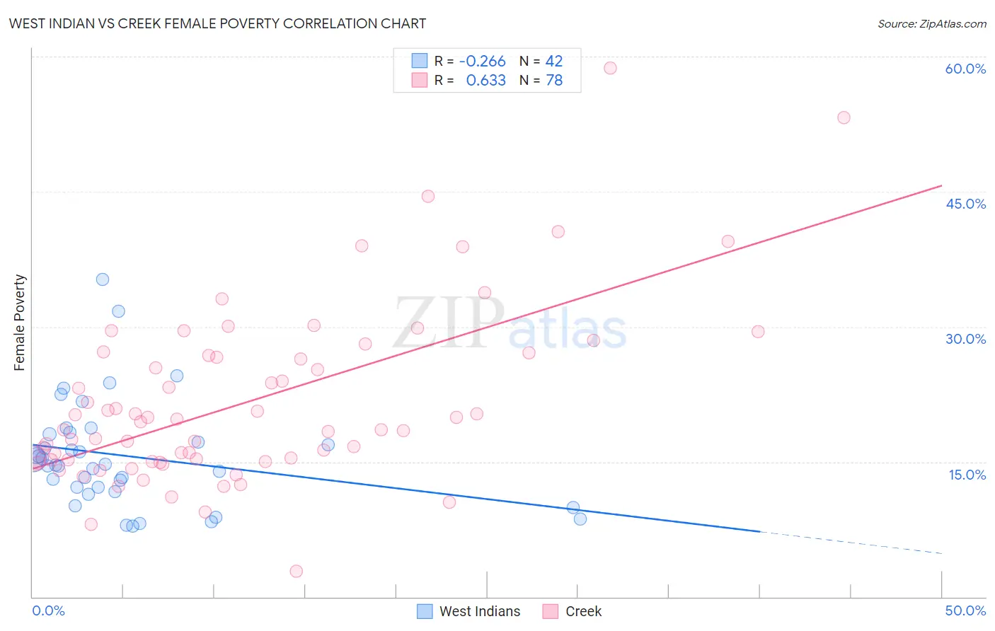 West Indian vs Creek Female Poverty