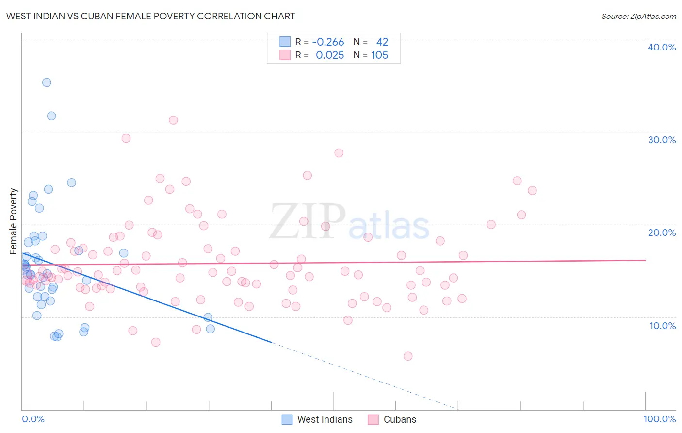 West Indian vs Cuban Female Poverty