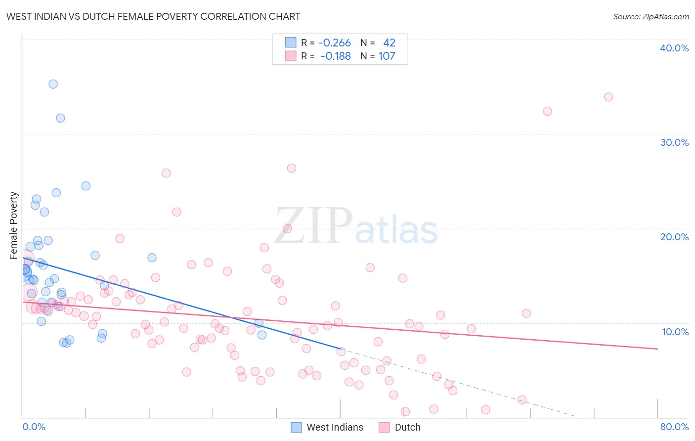 West Indian vs Dutch Female Poverty