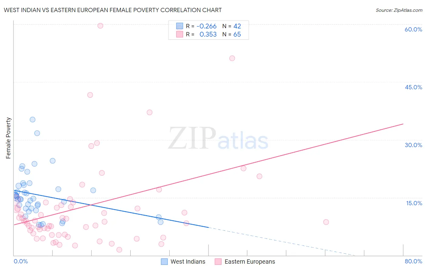 West Indian vs Eastern European Female Poverty