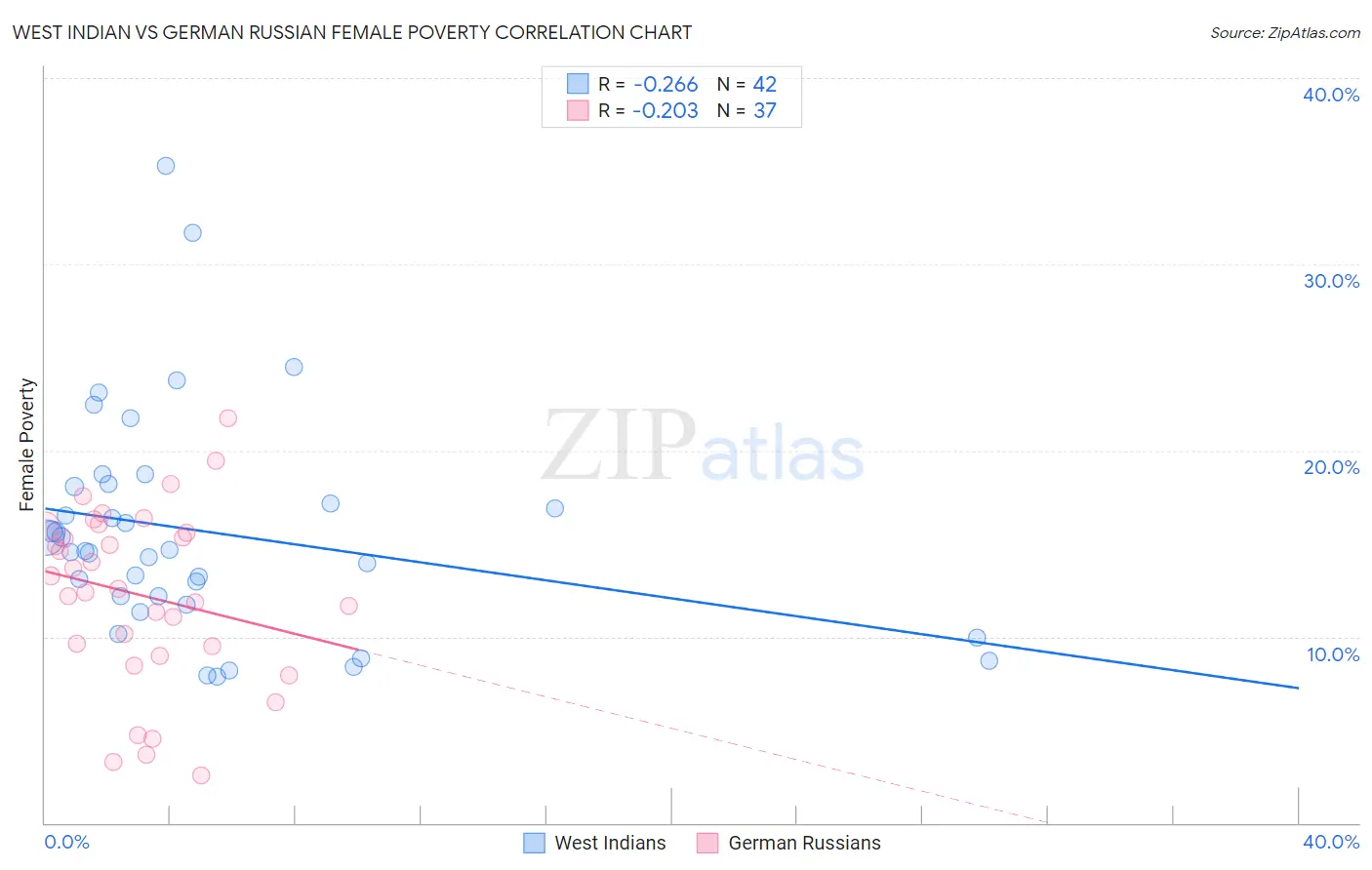 West Indian vs German Russian Female Poverty