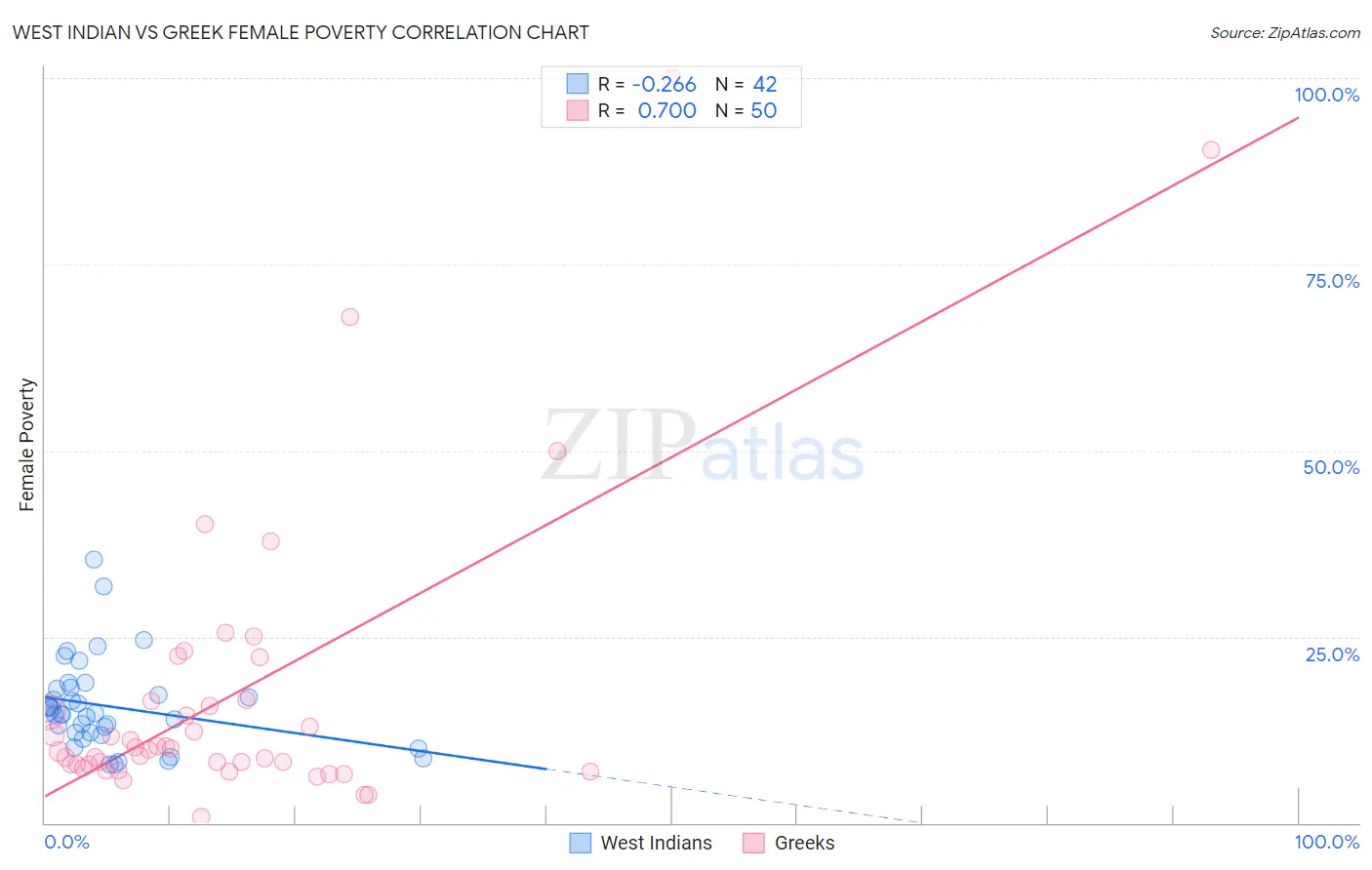 West Indian vs Greek Female Poverty