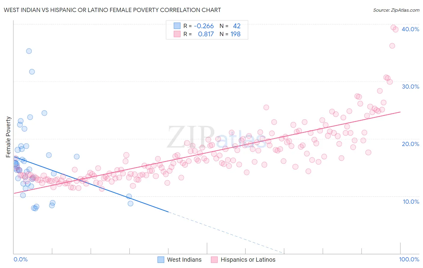 West Indian vs Hispanic or Latino Female Poverty