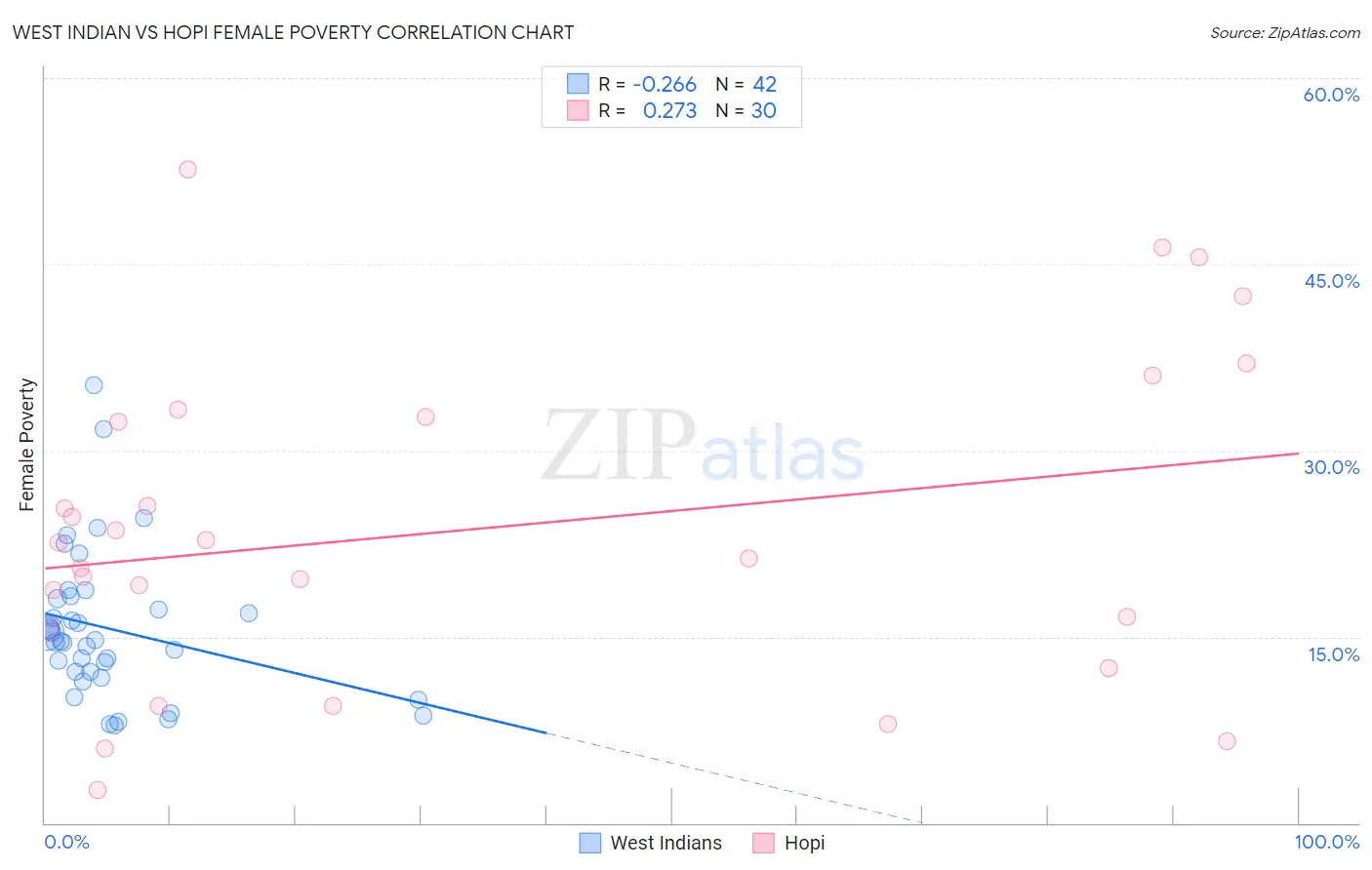 West Indian vs Hopi Female Poverty
