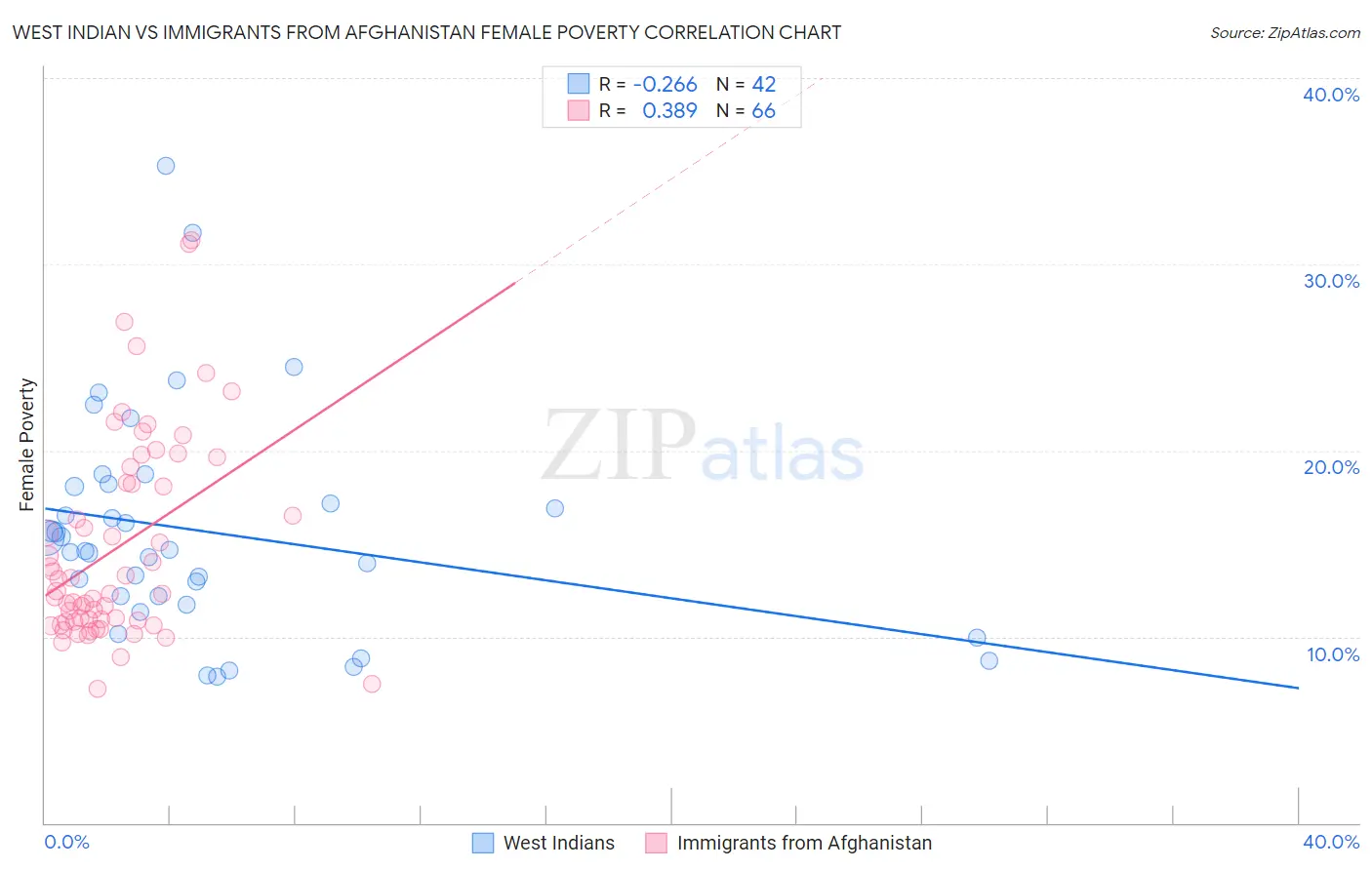 West Indian vs Immigrants from Afghanistan Female Poverty