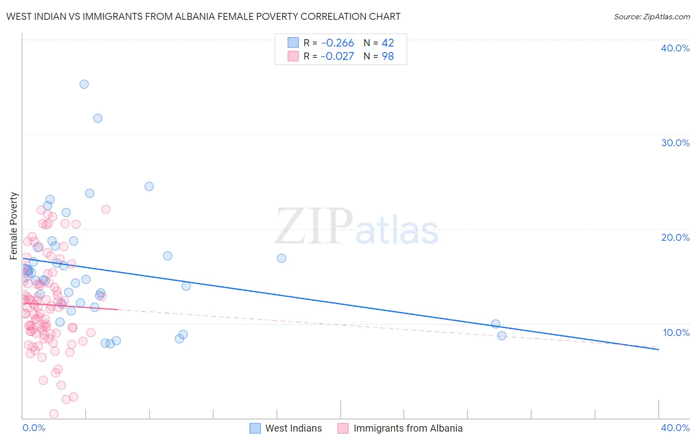 West Indian vs Immigrants from Albania Female Poverty