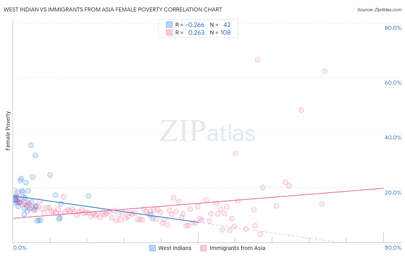 West Indian vs Immigrants from Asia Female Poverty