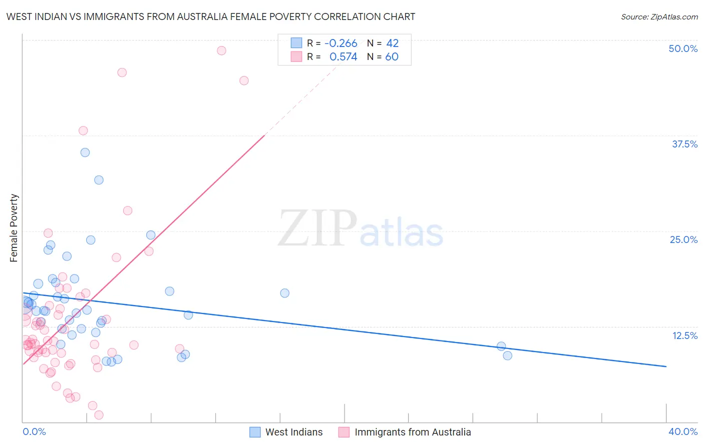 West Indian vs Immigrants from Australia Female Poverty