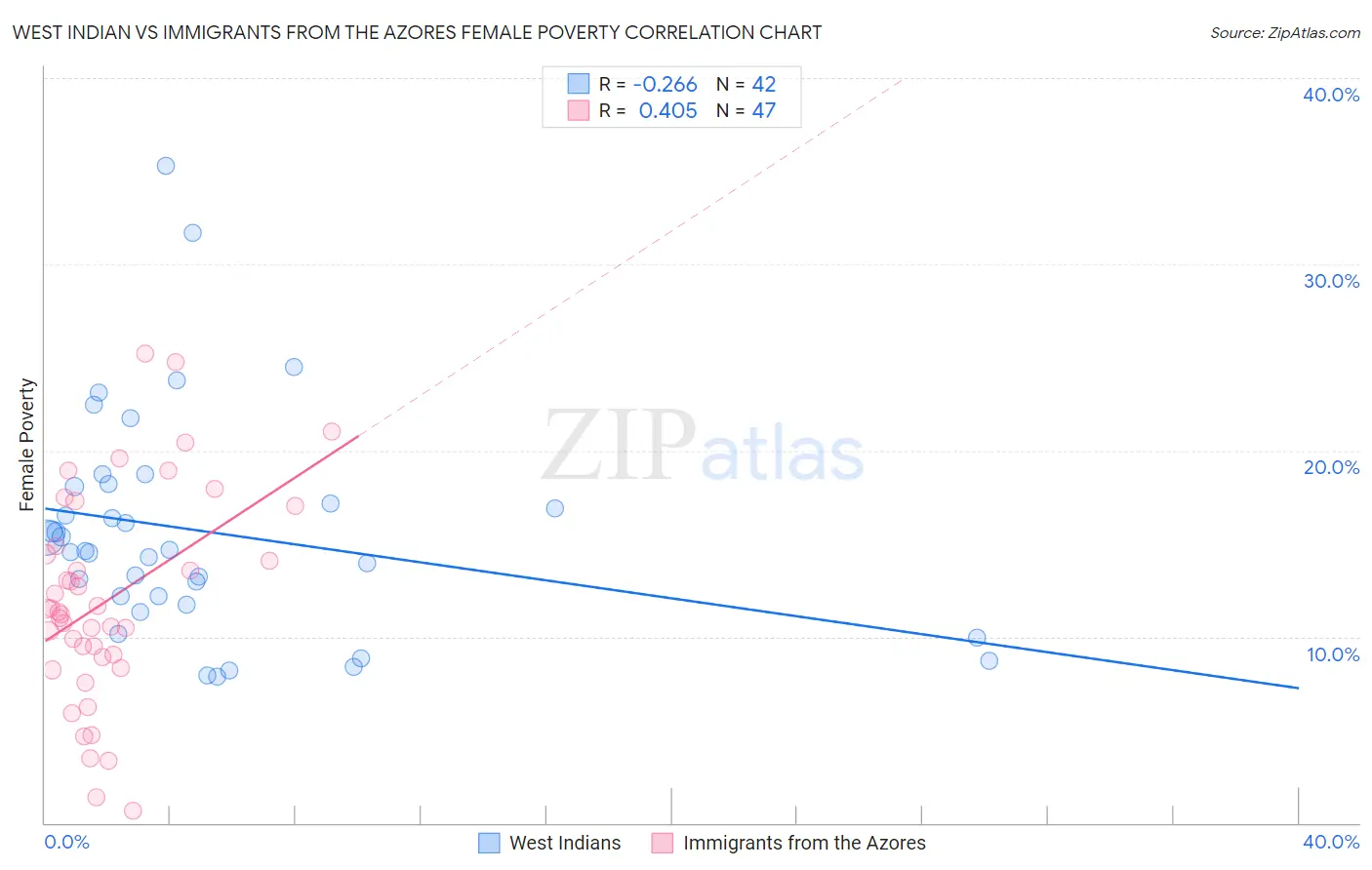 West Indian vs Immigrants from the Azores Female Poverty