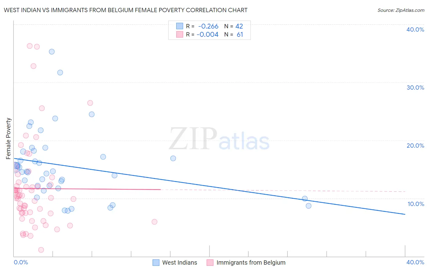West Indian vs Immigrants from Belgium Female Poverty