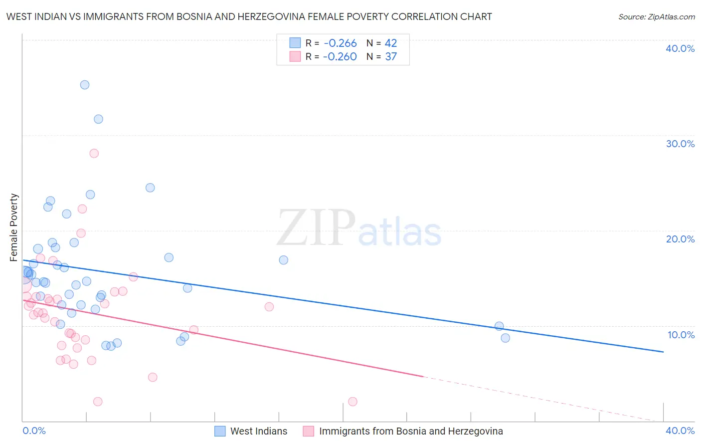 West Indian vs Immigrants from Bosnia and Herzegovina Female Poverty