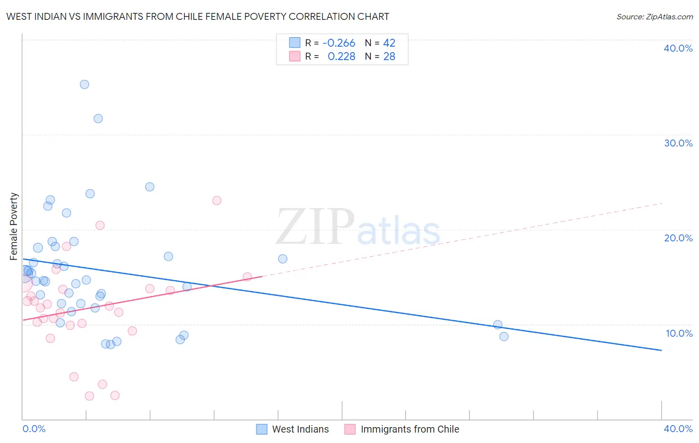 West Indian vs Immigrants from Chile Female Poverty