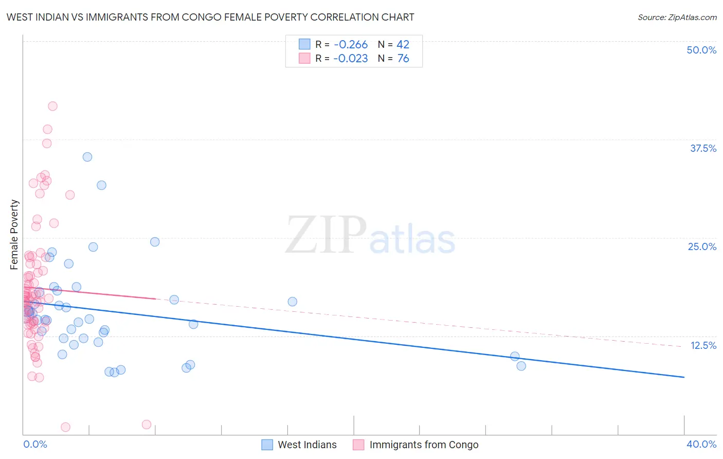 West Indian vs Immigrants from Congo Female Poverty