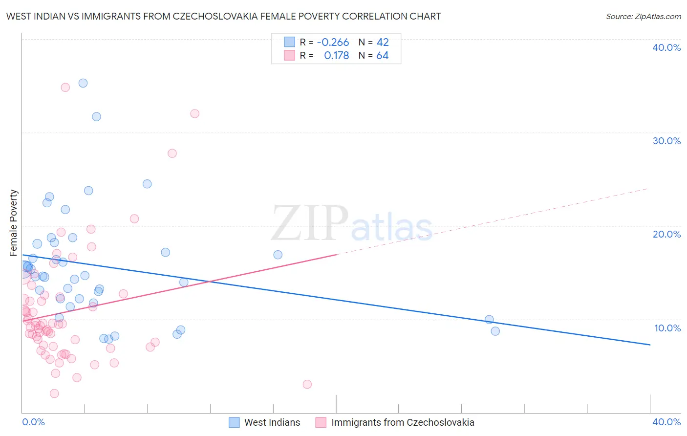 West Indian vs Immigrants from Czechoslovakia Female Poverty