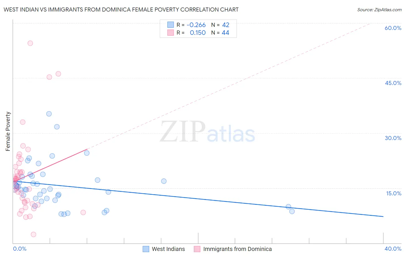 West Indian vs Immigrants from Dominica Female Poverty