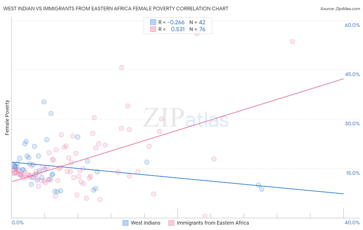 West Indian vs Immigrants from Eastern Africa Female Poverty