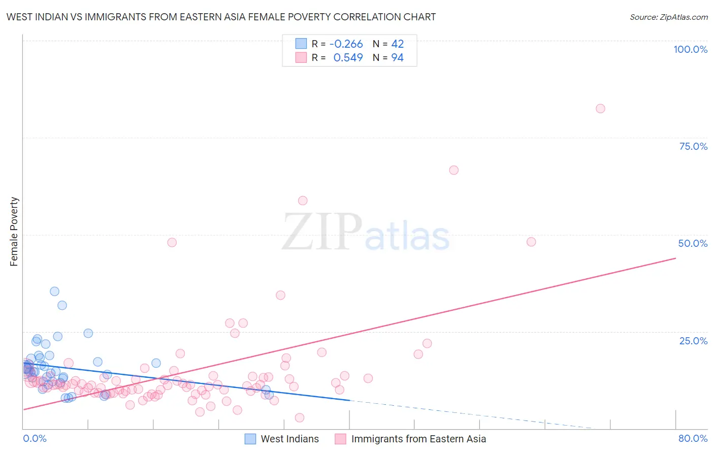 West Indian vs Immigrants from Eastern Asia Female Poverty