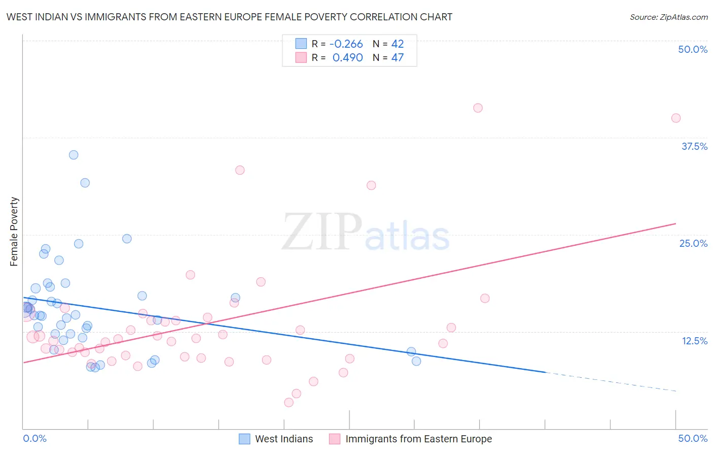 West Indian vs Immigrants from Eastern Europe Female Poverty