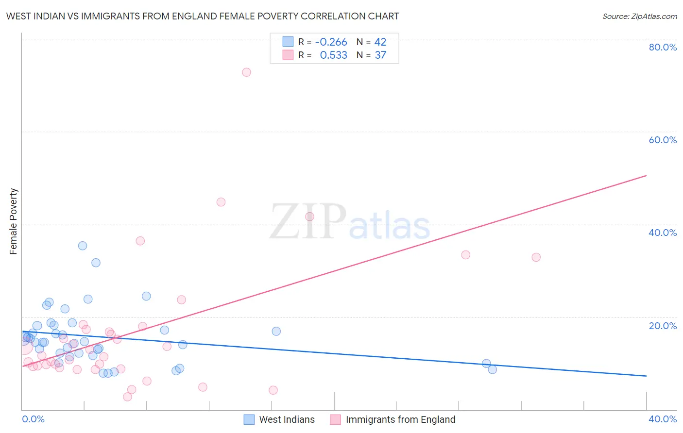 West Indian vs Immigrants from England Female Poverty