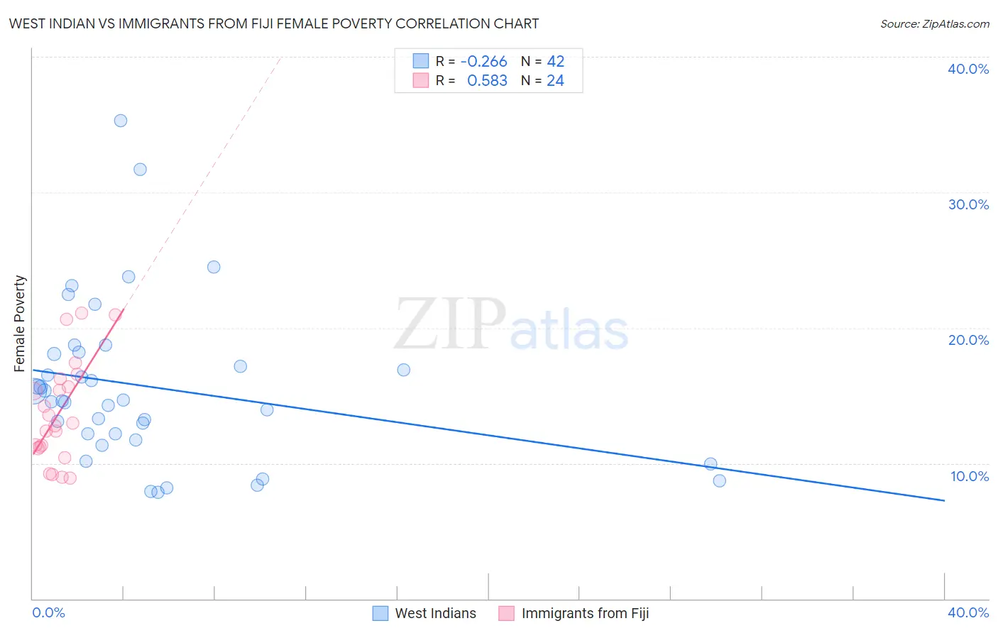 West Indian vs Immigrants from Fiji Female Poverty