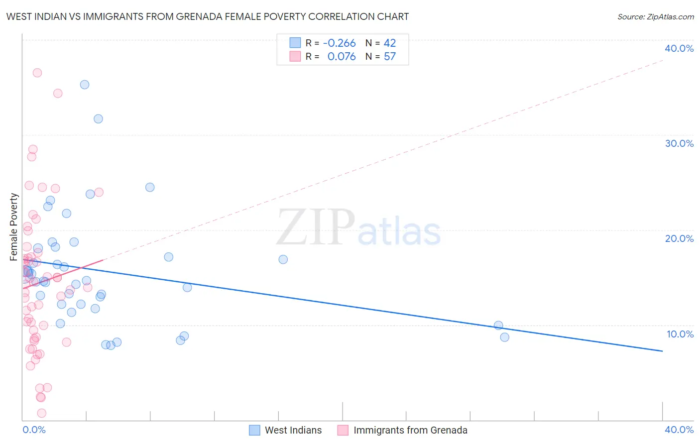 West Indian vs Immigrants from Grenada Female Poverty