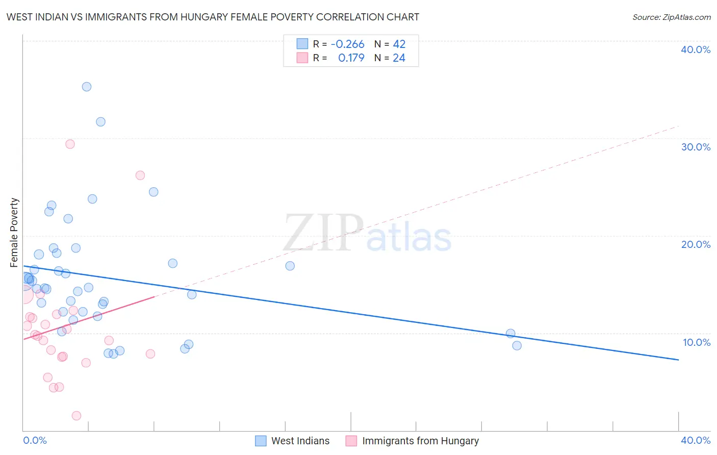 West Indian vs Immigrants from Hungary Female Poverty