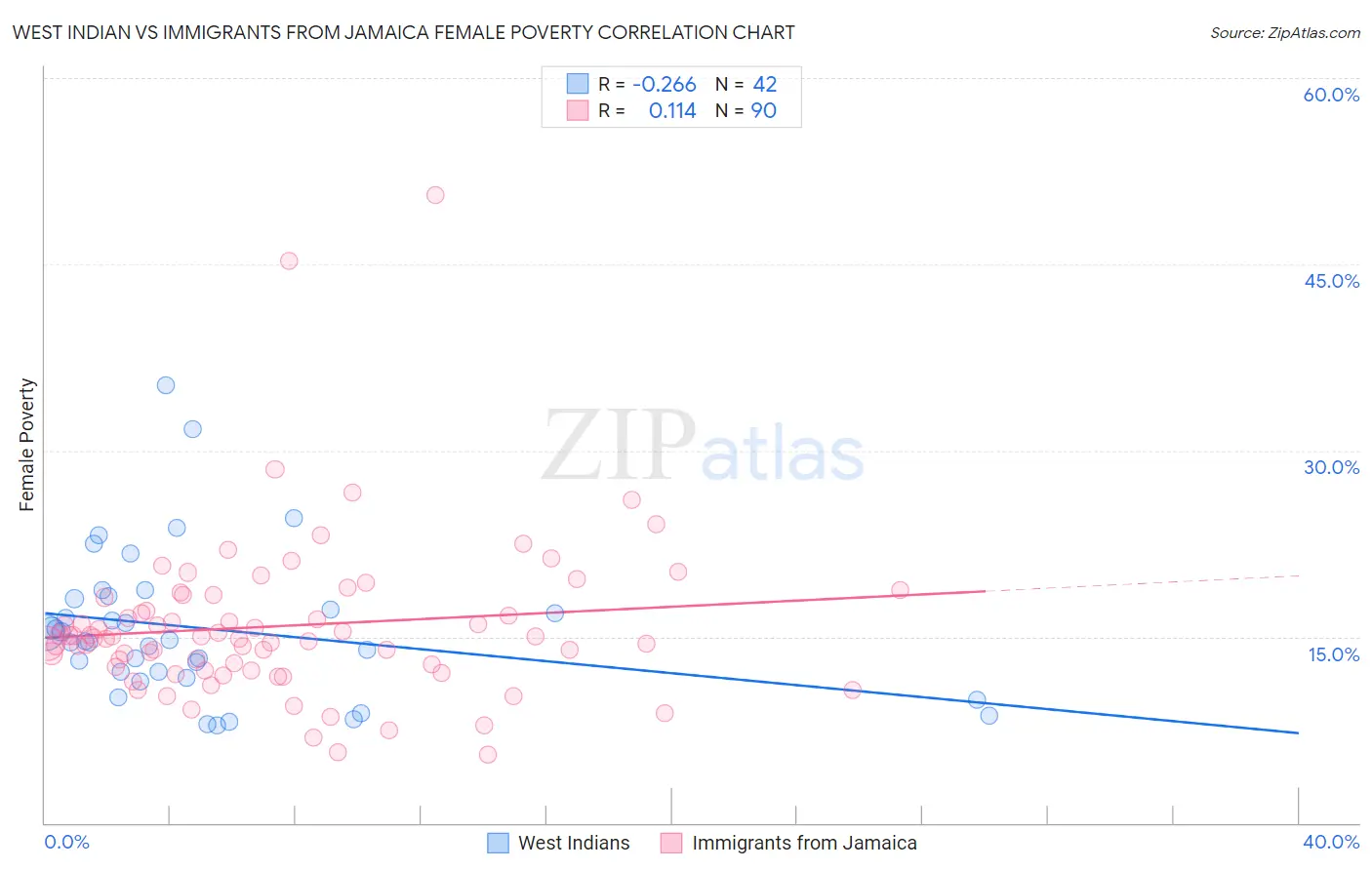 West Indian vs Immigrants from Jamaica Female Poverty