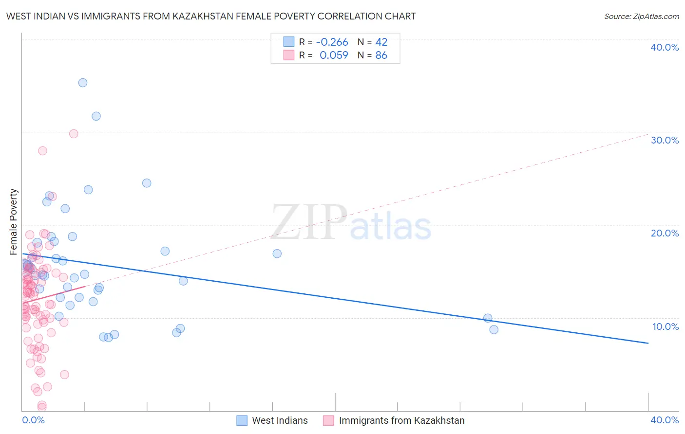 West Indian vs Immigrants from Kazakhstan Female Poverty