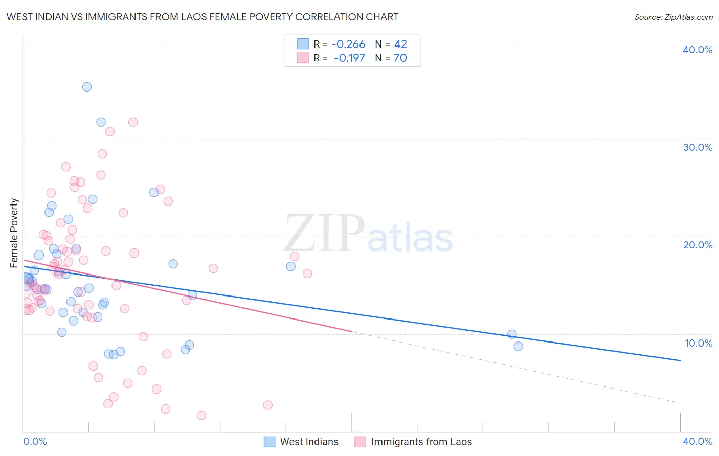 West Indian vs Immigrants from Laos Female Poverty