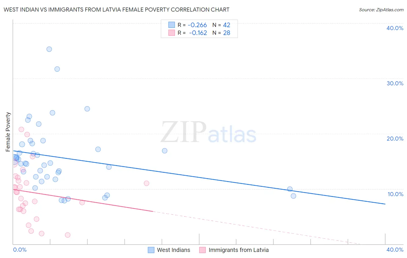 West Indian vs Immigrants from Latvia Female Poverty