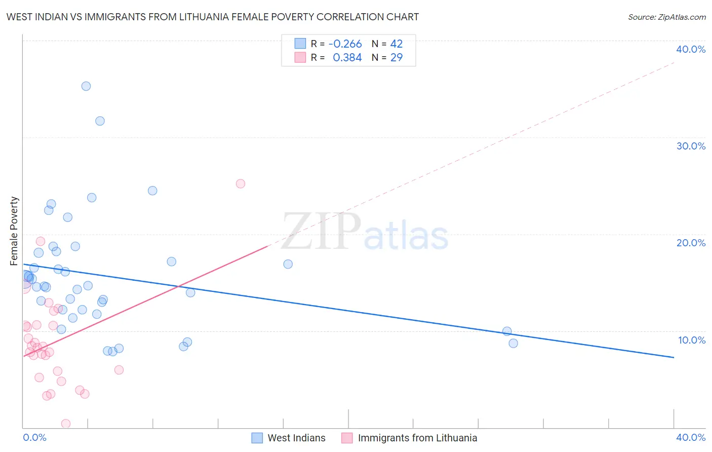 West Indian vs Immigrants from Lithuania Female Poverty