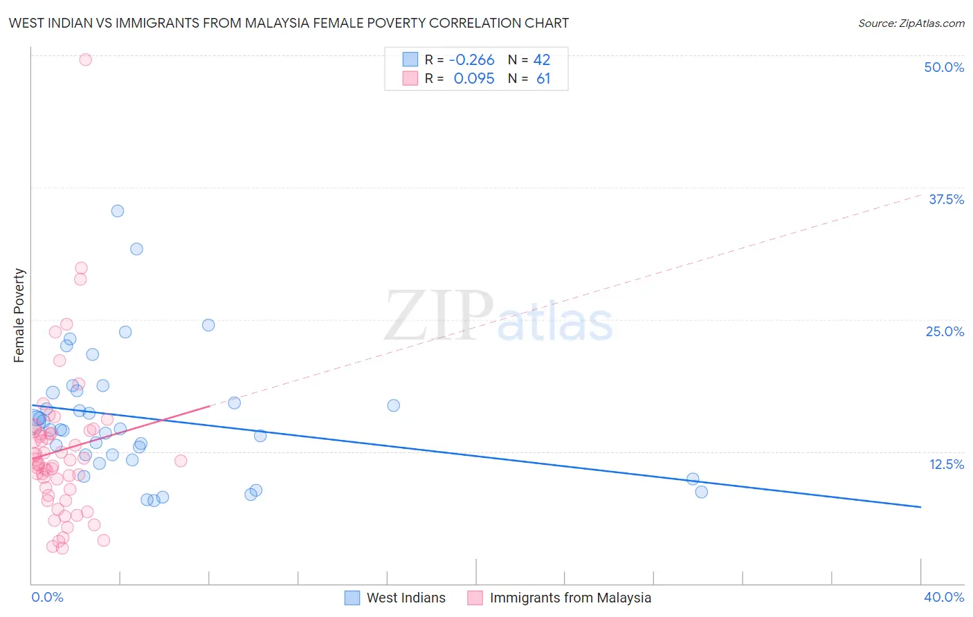 West Indian vs Immigrants from Malaysia Female Poverty