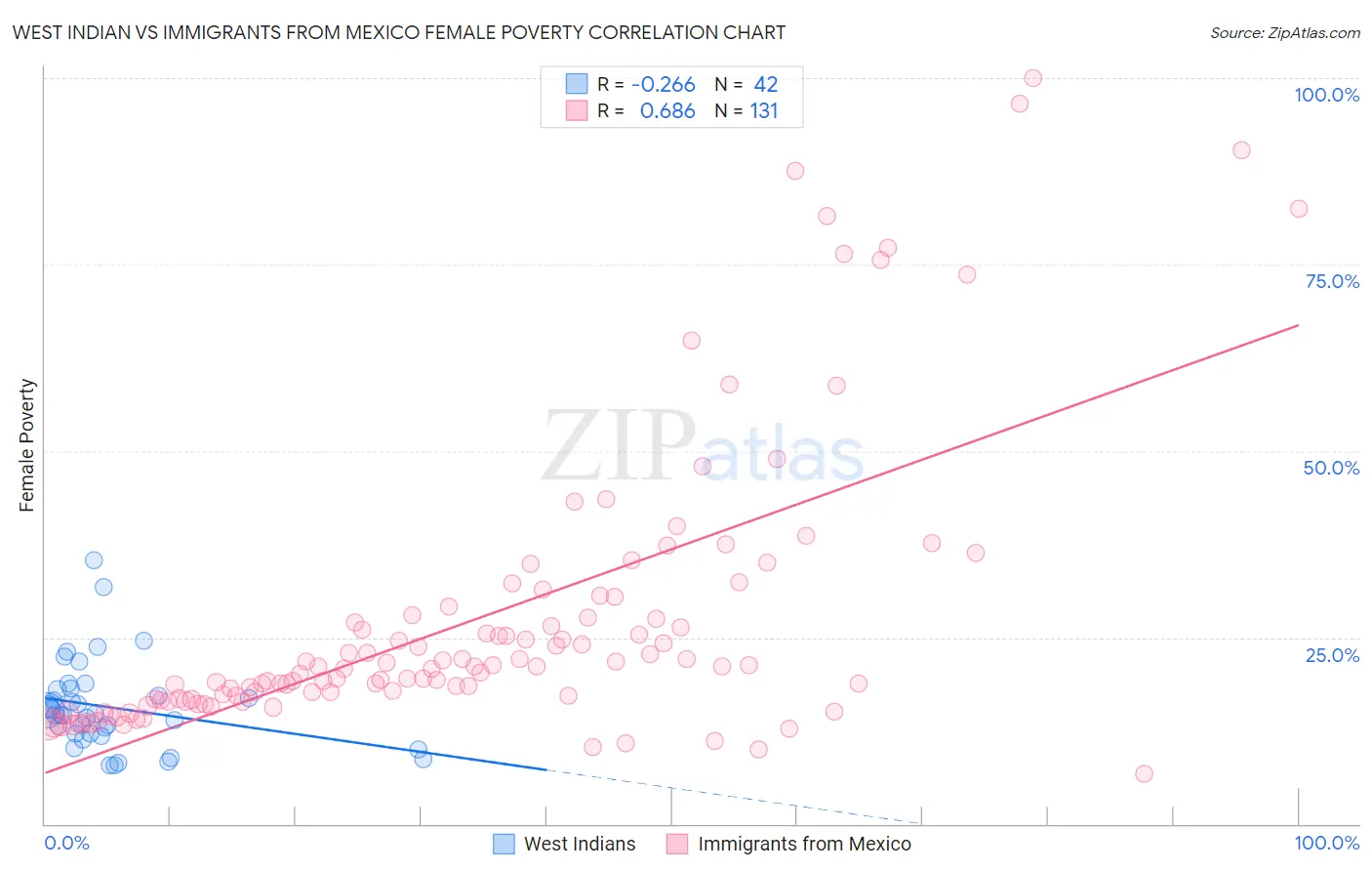 West Indian vs Immigrants from Mexico Female Poverty